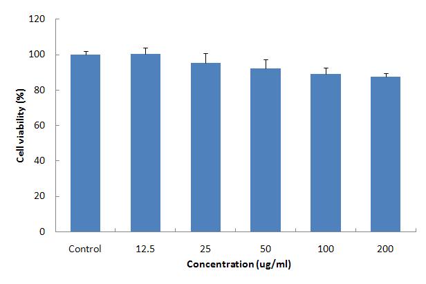 Effects of HYGB on the viability of human fibroblast cells (hFCs).