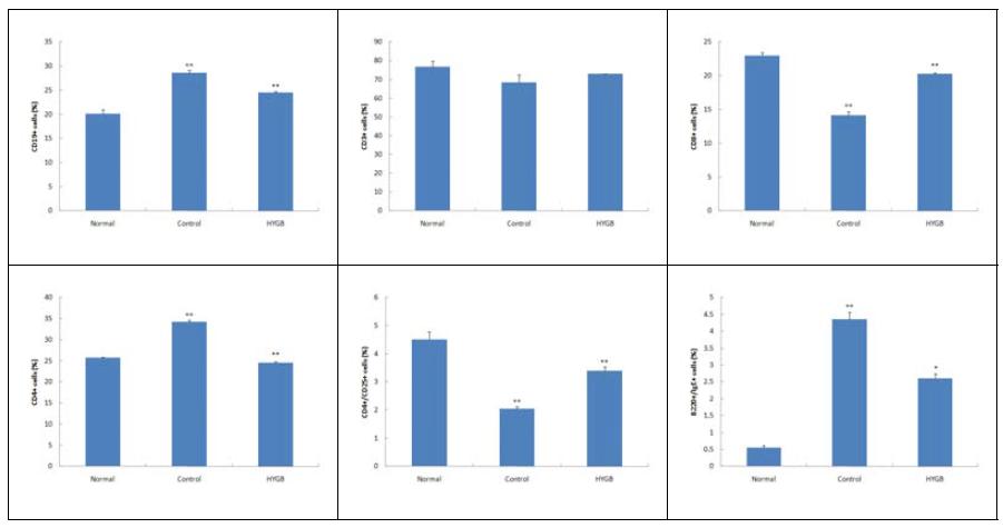 Effects of HYGB on CD19+, CD3+, CD8+, CD4+, CD4+/CD25+ and B220+/IgE+ cell rate of DLN in Biostir AD-induced atopic dermatitis model of NC/Nga mice.