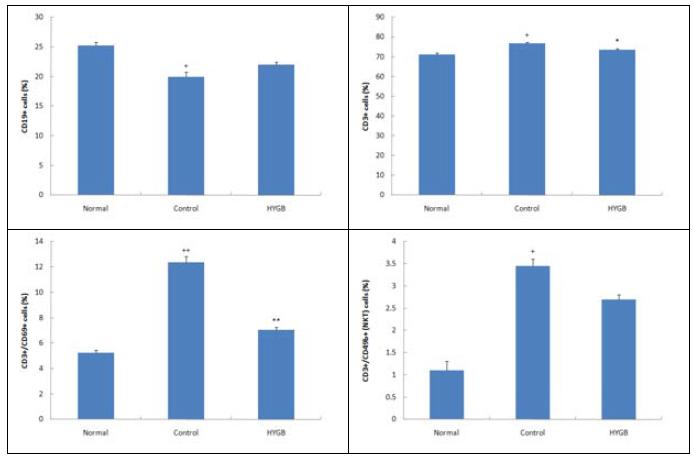 Effects of HYGB on CD19+, CD3+, CD3+/CD69+ and NKT+ cell rate of PBMC in Biostir AD-induced atopic dermatitis model of NC/Nga mice.