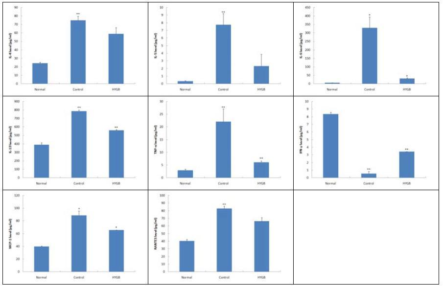 Effects of HYGB on the levels of IL-4, IL-5, IL-6, IL-13, TNF-α, IFN-γ, MCP-1 and RANTES in the serum of Biostir AD-induced atopic dermatitis model of NC/Nga mice.