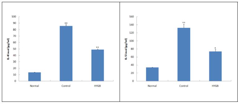 Effects of HYGB on the levels of IL-4 and IL-5 in splenocytes of NC/Nga mice.