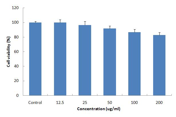 Effects of CHS on the viability of human fibroblast cells.