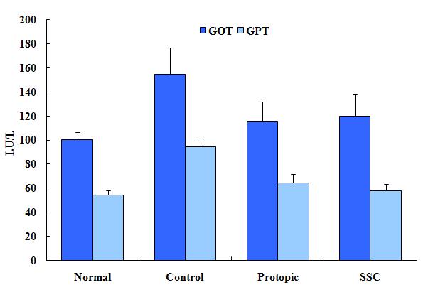 Effect of SSC extract on GOT and GPT of serum in TNCB induced dermatitis model of NC/Nga mice.