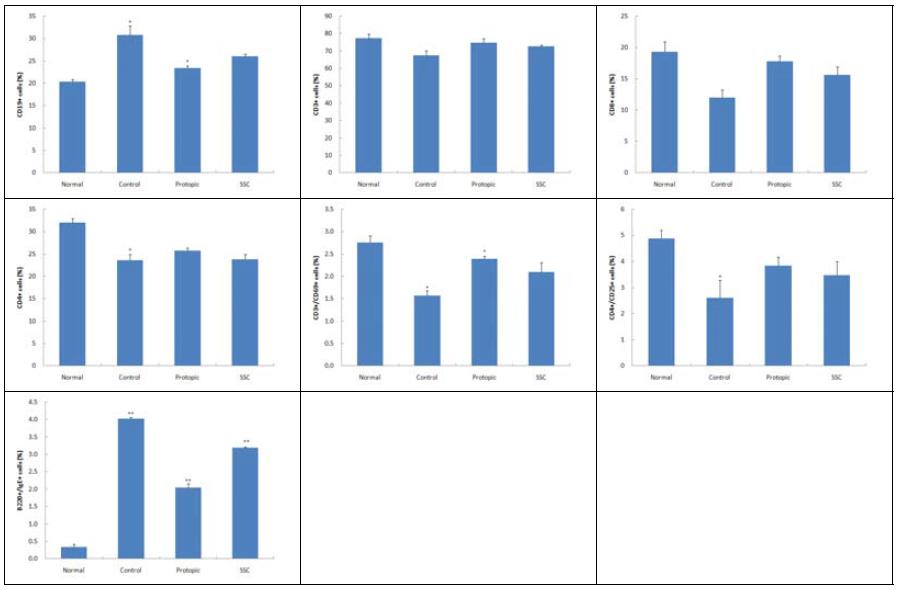 Effects of SSC on CD19+, CD3+, CD8+, CD4+, CD3+/CD69+, CD4+/CD25+ and B220+/IgE+ cell rate of DLN in TNCB-induced atopic dermatitis model of NC/Nga mice.