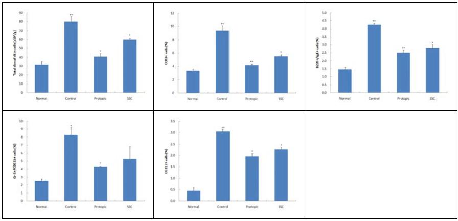 Effects of SSC on total cell number and CCR3+, B220+/IgE+, Gr-1+/CD11b+, CD117+ cell rate of dorsal skin in TNCB-induced atopic dermatitis model of NC/Nga mice.