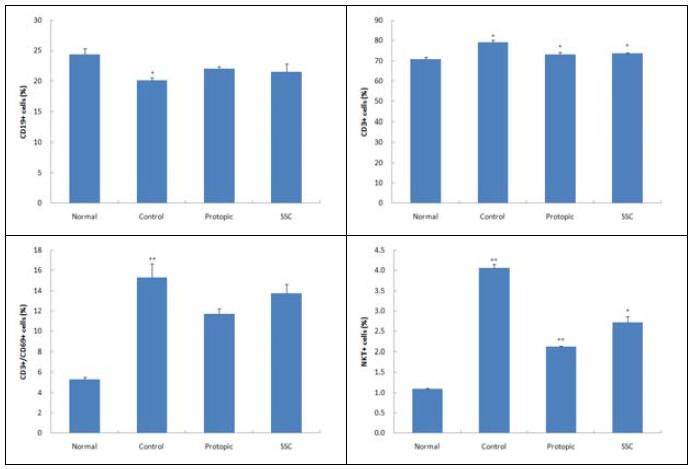 Effects of SSC on CD19+, CD3+, CD3+/CD69+ and NKT+ cell rate of PBMC in TNCB-induced atopic dermatitis model of NC/Nga mice.