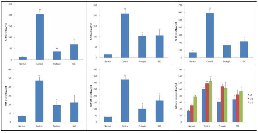 Effects of SSC on the levels of IL-4, IL-5, IL-13, TNF-α, GM-CSF and IgE in the serum of TNCB-induced atopic dermatitis model of NC/Nga mice.