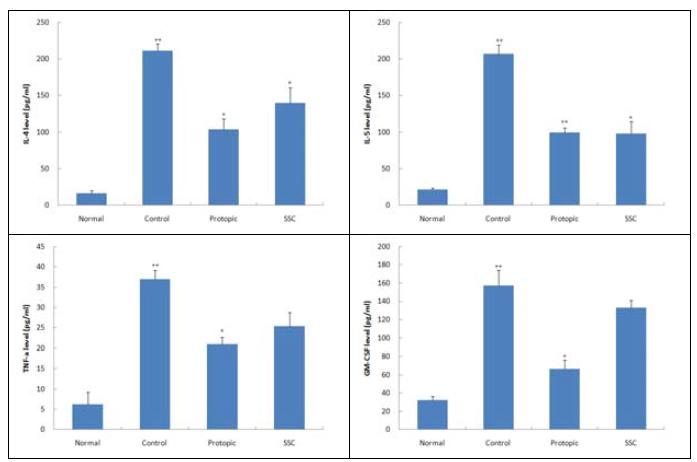 Effects of SSC on the levels of IL-4, IL-5, TNF-α and GM-CSF in splenocytes of NC/Nga mice.