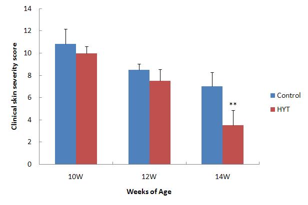 Effects of HYT on clinical skin features and severity in Biostir AD-induced NC/Nga mice.