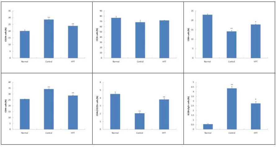 Effects of HYT on CD19+, CD3+, CD8+, CD4+, CD4+/CD25+ and B220+/IgE+ cell rate of DLN in Biostir AD-induced atopic dermatitis model of NC/Nga mice.