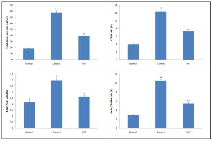 Effects of HYT on total cell number and CCR3+, B220+/IgE+, Gr-1+/CD11b+ cell rate of dorsal skin in Biostir AD-induced atopic dermatitis model of NC/Nga mice.