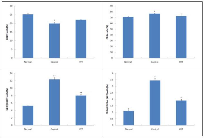 Effects of HYT on CD19+, CD3+, CD3+/CD69+ and NKT+ cell rate of PBMC in Biostir AD-induced atopic dermatitis model of NC/Nga mice.