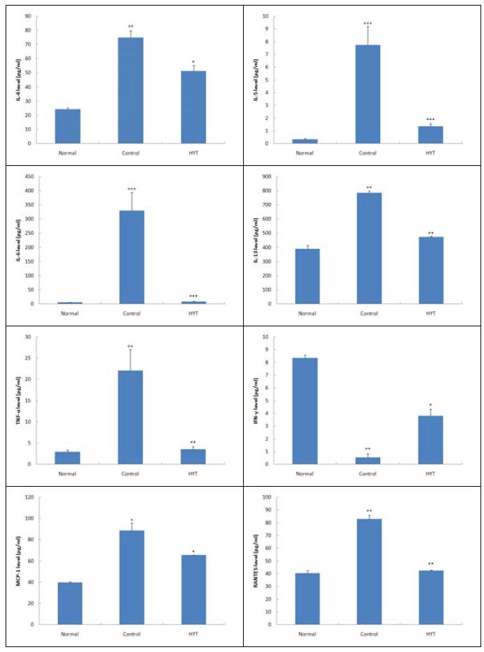 Effects of HYT on the levels of IL-4, IL-5, IL-6, IL-13, TNF-α, IFN-γ, MCP-1 and RANTES in the serum of Biostir AD-induced atopic dermatitis