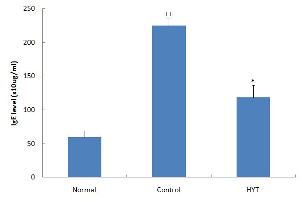 Effect of HYT on the levels of IgE in the serum of Biostir AD-induced atopic dermatitis model of NC/Nga mice.