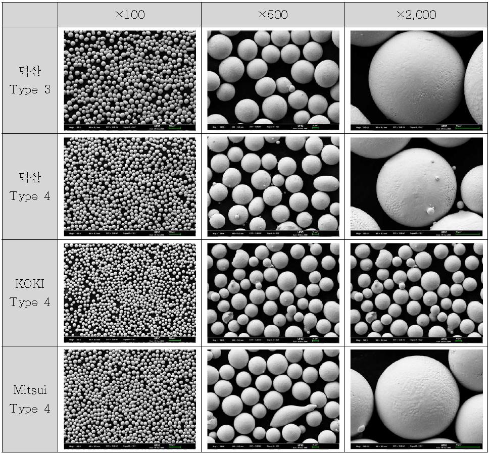 경쟁사 및 덕산하이메탈의 Solder Powder SEM Image 결과