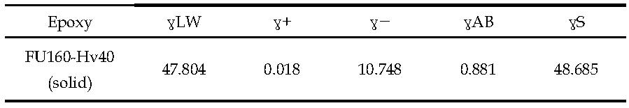 경화된 FU160-Hv40 수지의 무극성, acid, base, 극성 요소 및 표면자유에너지
