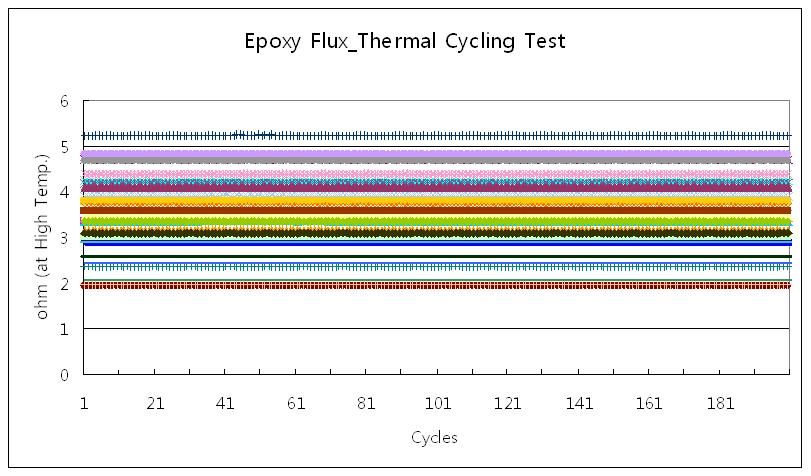 고온(85℃)에서의 Thermal Cycling Test 결과