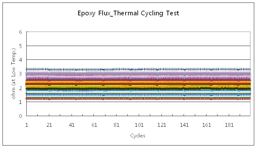저온(-20℃)에서의 Thermal Cycling Test 결과