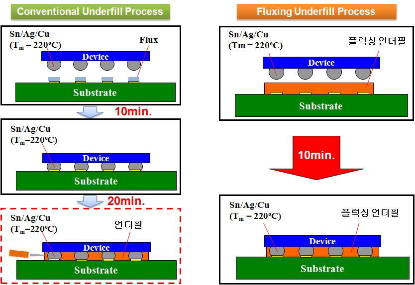 Fluxing Underfill 공정 개념도