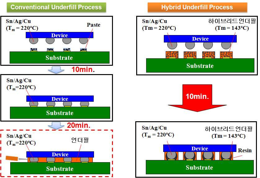 Hybrid Underfill 공정 개념도