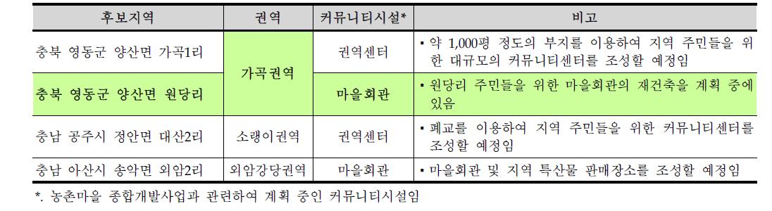 시범대상지 후보지역 개요