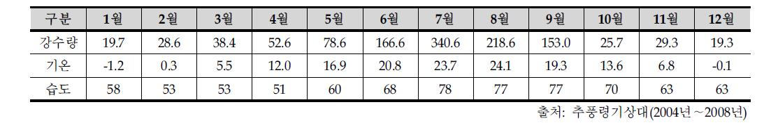 월별 기온(℃), 강수량(㎜), 습도(%)