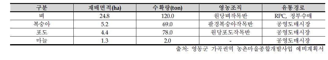 원당리 농업현황