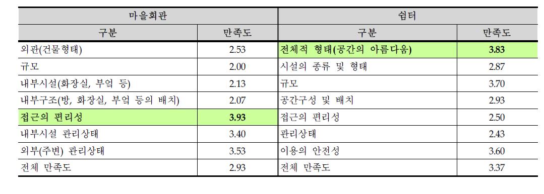 마을회관 및 쉼터의 만족도 조사 결과