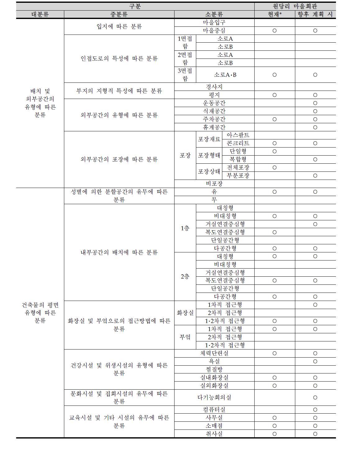 1차년도 연구를 통한 마을회관 유형 분류 및 계획 방향 설정