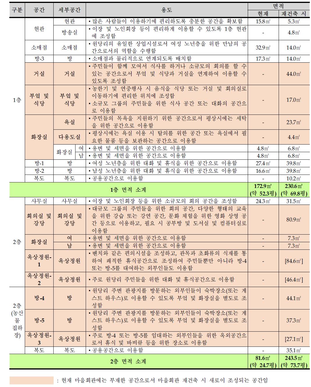 마을회관 재건축 시 스페이스 프로그램