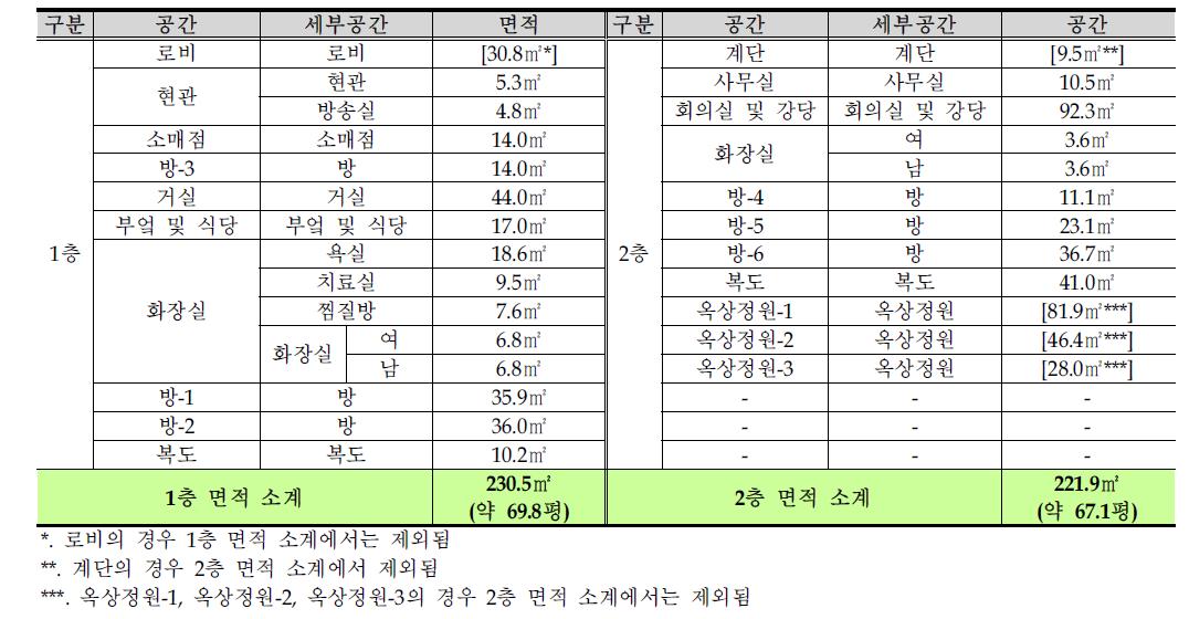 마을회관 재건축 시 공간 요소 및 규모