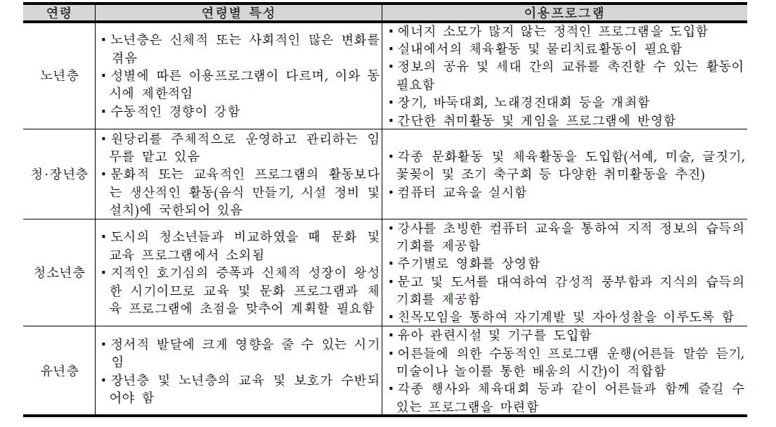 연령별 분류에 따른 이용프로그램