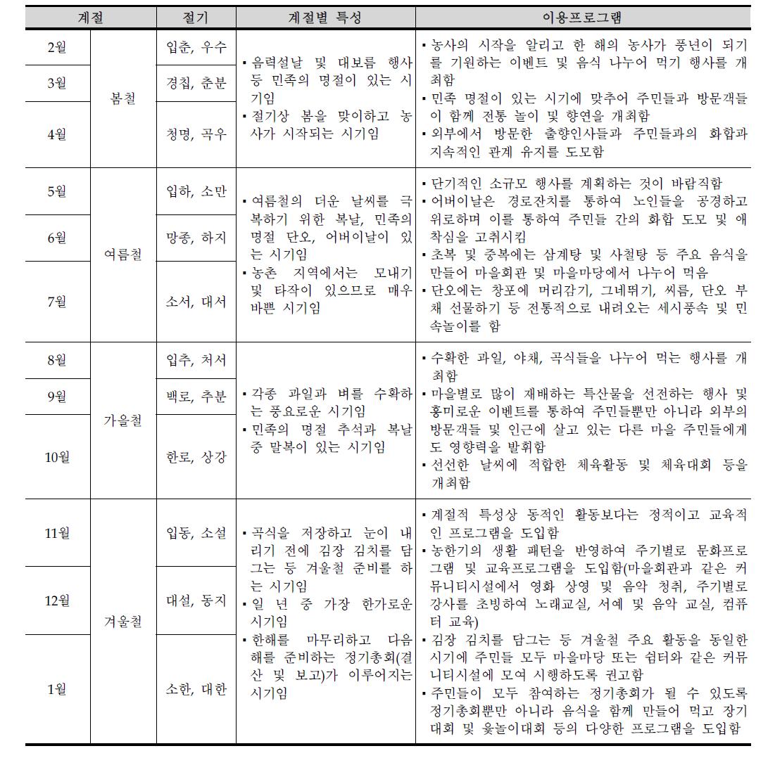 계절별 분류에 따른 이용프로그램