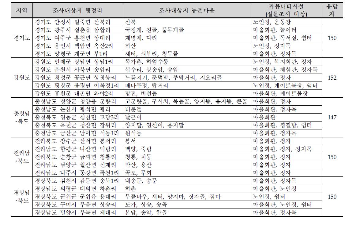 조사대상지 및 커뮤니티시설