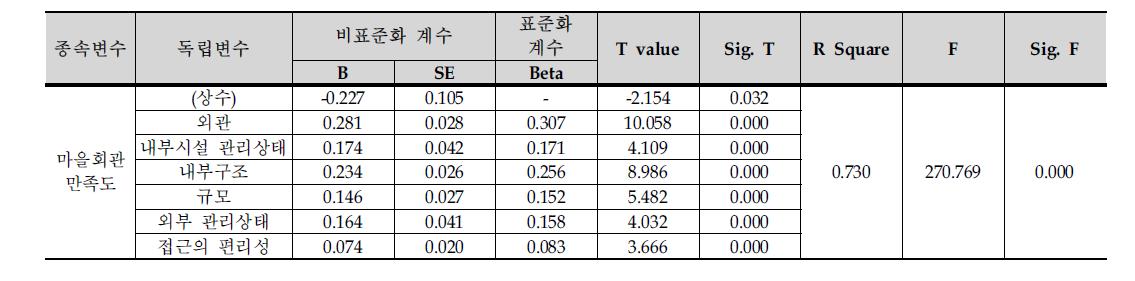 마을회관 다중회귀분석 결과