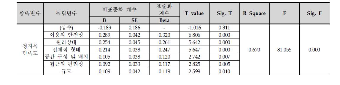 정자목 다중회귀분석 결과