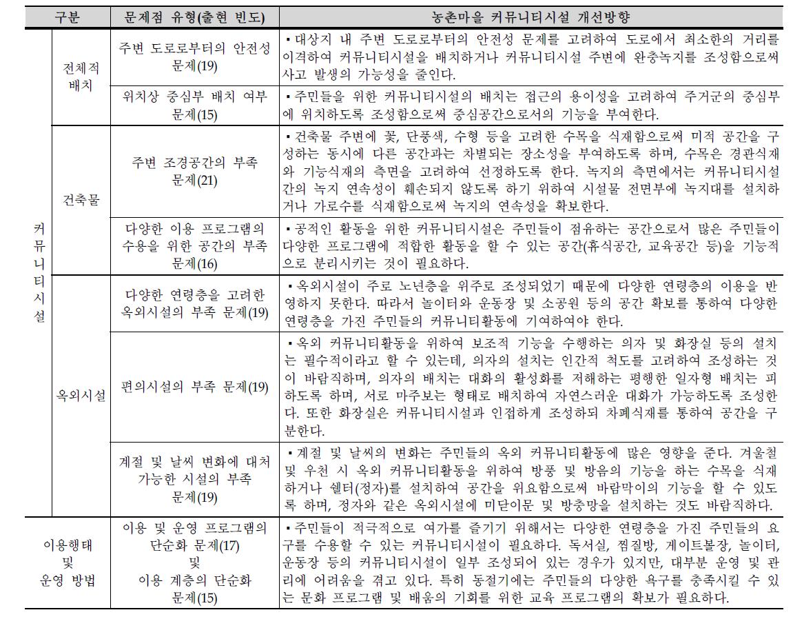 농촌마을 커뮤니티시설 문제점 유형 분류 및 개선방향도출