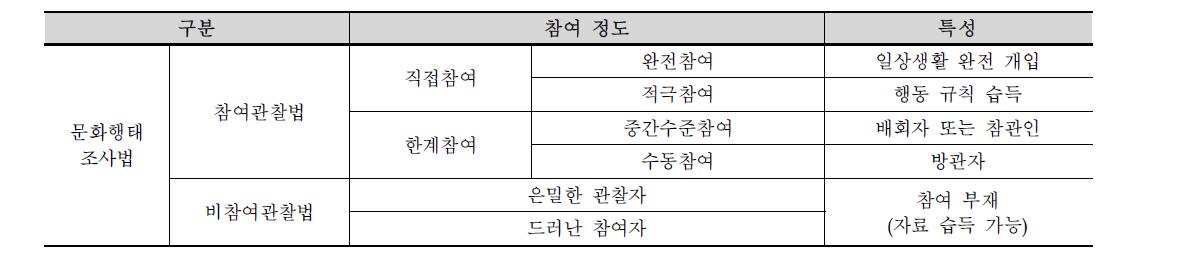 참여관찰법의 참여 정도(Zeisel(1996)과 Spradley(2006)의 수정 및 재구성)