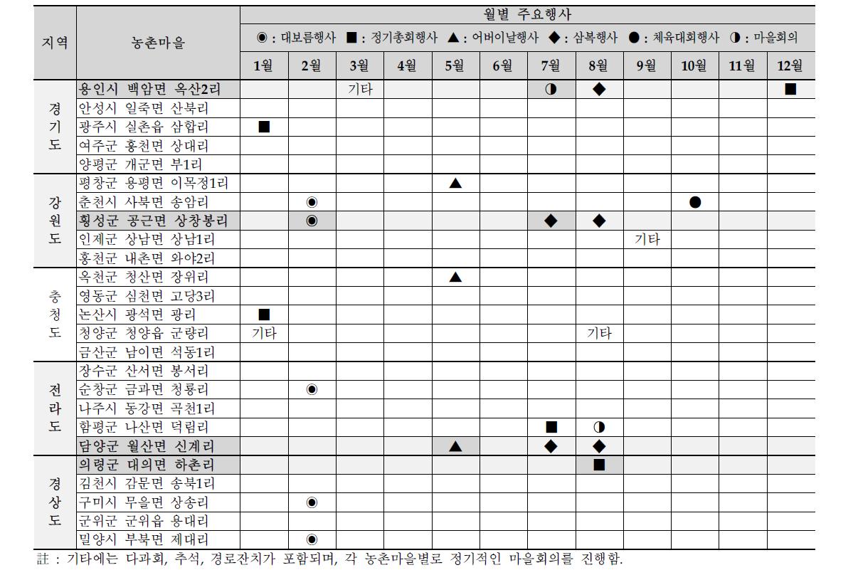 농촌마을의 월별 주요행사