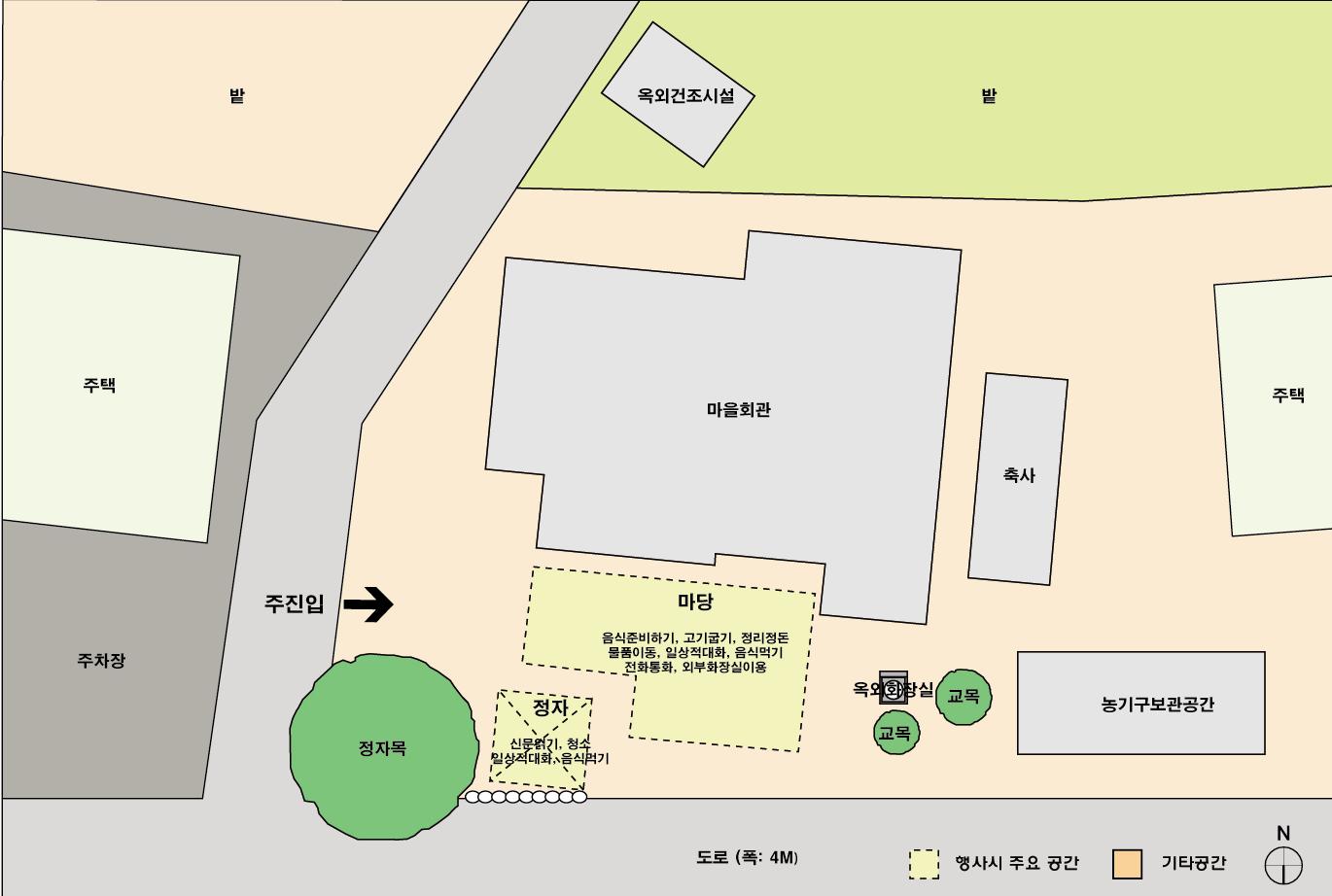 마을회관 외부공간의 Setting 및 Behavior