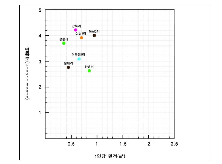 노인정의 1인당 면적과 만족도 분포도