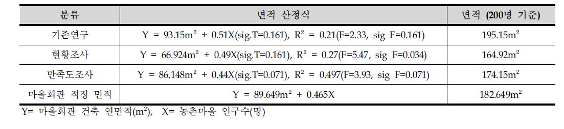 마을회관 면적 산정식