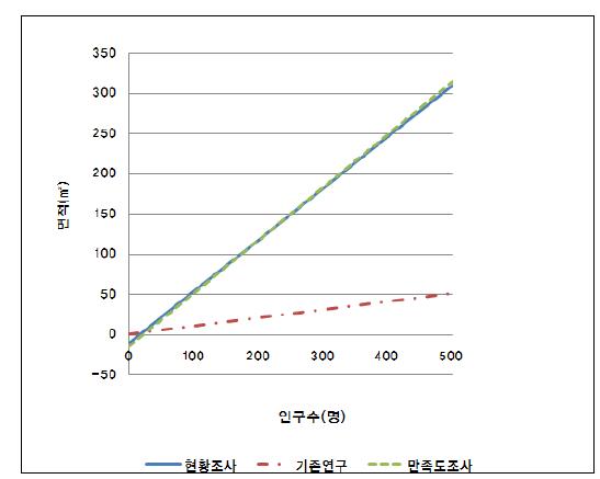 노인정의 인구수 대비 면적