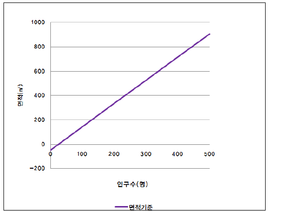 쉼터의 면적기준