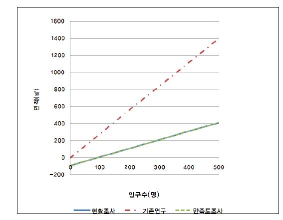 쉼터의 인구수 대비 면적