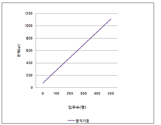 마을마당의 면적기준