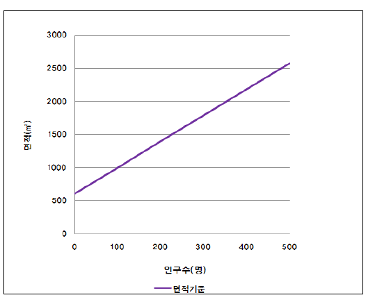 운동공간 및 놀이공간의 면적기준