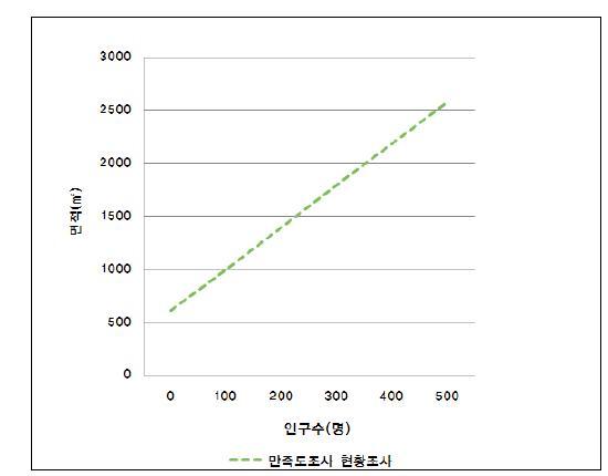 운동공간 및 놀이공간의 인구수 대비 면적