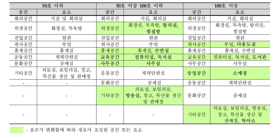 마을회관의 호수별 공간 요소