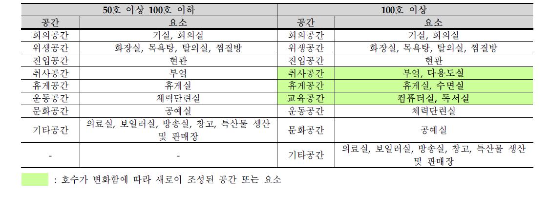 노인정의 호수별 공간 요소